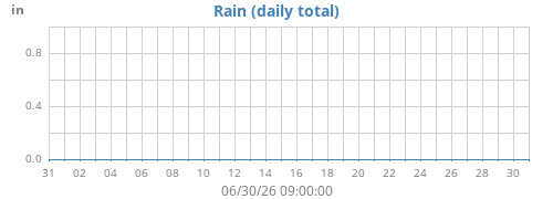 monthrain