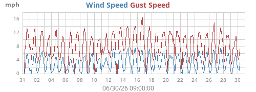 monthwind