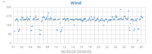 monthwinddir