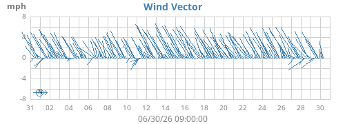 monthwindvec