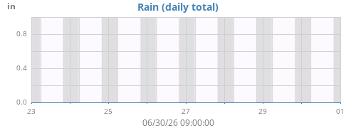 weekrain