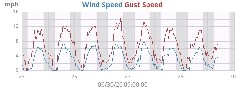 weekwind