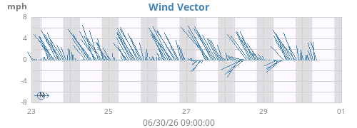 weekwindvec