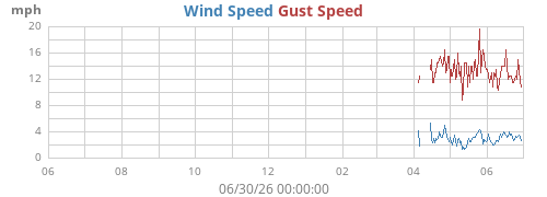yearwind