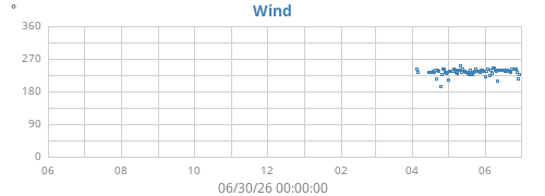 yearwinddir