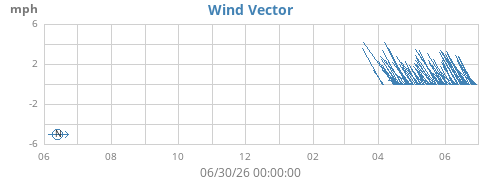 yearwindvec